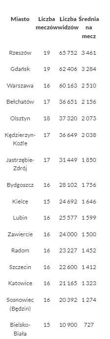 cinu4 - @thority: może lepiej podać średnią sezonu a nie kolejki która najbardziej pa...