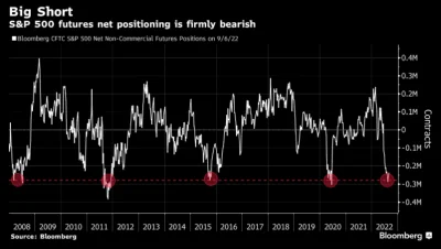 FxJerzy - #SPX | Traders’ positioning on US #equities may have reached peak bearishne...