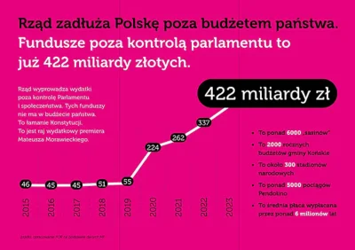 eldarel - Dodatkowe 422 miliardy PLN długu ukryte są poza budżetem.