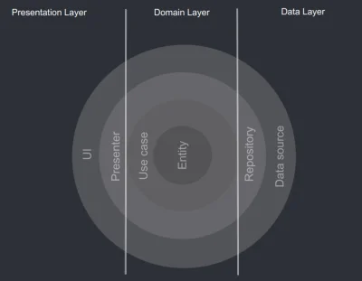 czlowiekzlisciemnaglowie - Mam pytanie o Clean Architecture. W który obszarze należy ...