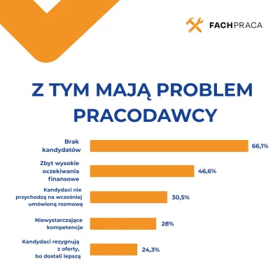FACHPRACA-pl - Z perspektywy pracodawcy, takie są najczęstsze problemy podczas rekrut...