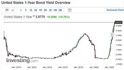 staryalejary11 - Oprocentowanie 1-rocznych obligacji w #usa na najwyższym poziomie od...