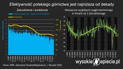 dosprzet - @czlowiekzlisciemnaglowie: Bo w wielu wydobycie już od dawna jest nieopłac...