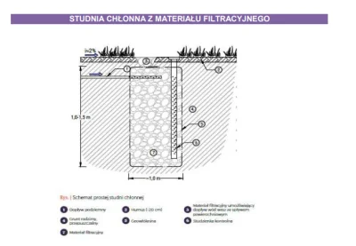 Amadeszueusz - > tu jest raczej coś innego. Do studni chłonnej odprowadzasz nadmiar w...