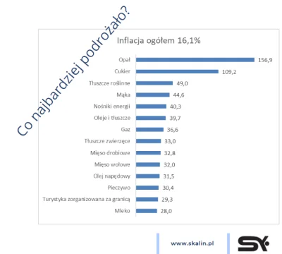 d.....r - Tutaj lepiej pokazane co podrożało. Cukier podrożał o 109% - to pokazuje co...