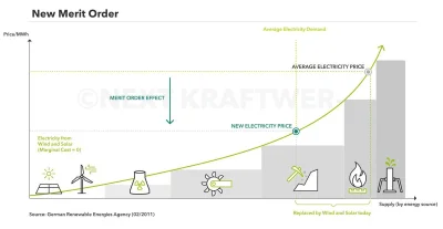 asiajasiabasia - @aberazioon: 
https://www.next-kraftwerke.pl/leksykon/merit-order
...