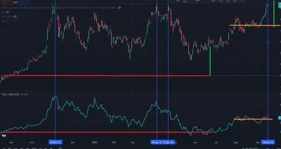 zibizz1 - @151346136: xD ale na NASDAQu nie było splita, Tesla to nie Nasdaq, Tesle j...