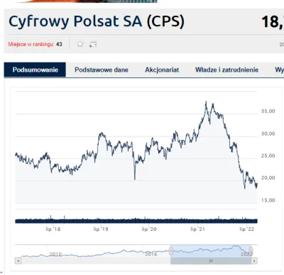 mistejk - #gielda co się stało, że #cyfrowypolsat tak bardzo poleciał przez ostatni r...