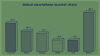 bart_kamski - Udział procentowy w rynku smartfonów. Wykres w stylu NOKIA stworzony w ...
