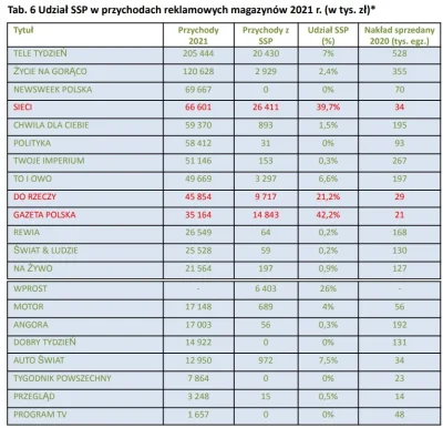 ArtyzmPoszczepienny - I słusznie. Obecnie na utrzymanie mediów przyjaznych władzy wyd...