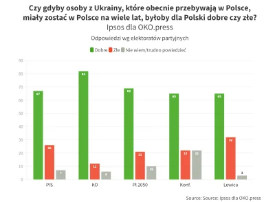 TenebrosuS - Znacznie ciekawszy jest wynik po podziale na preferencje partyjne od tyc...