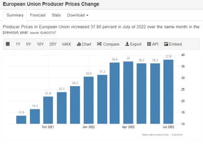 haha123 - Czy ktoś jest mi w stanie wytłumaczyć jakim cudem inflacja producencka w Eu...