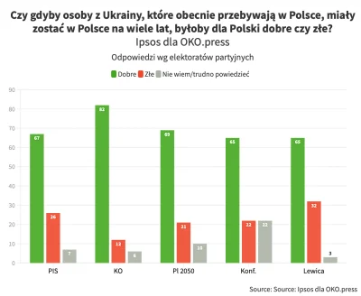 L3stko - Sensacyjny ale i niepokojący wynik badania opinii publicznej na temat obecno...