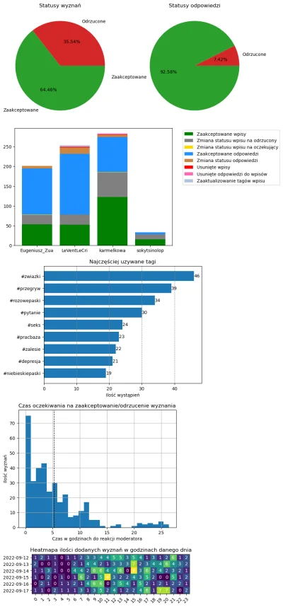 AnonimoweMirkoWyznania - #anonimowemirkowyznaniastatystyki #amwstatsweekly
Statystyki...