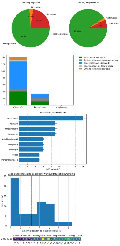 AnonimoweMirkoWyznania - #anonimowemirkowyznaniastatystyki #amwstatsdaily
Statystyki ...