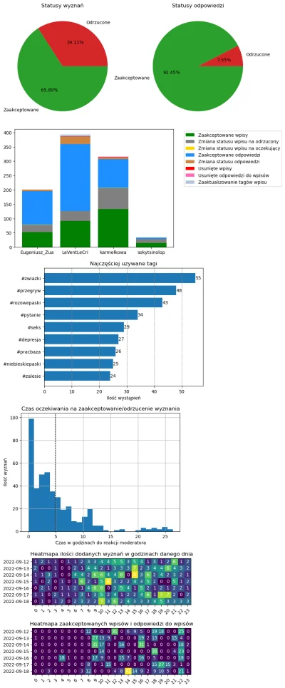 AnonimoweMirkoWyznania - #anonimowemirkowyznaniastatystyki #amwstatsweekly
Statystyki...