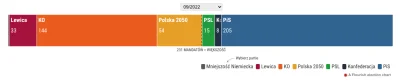 mamut2000 - #polityka #wybory #polska 
pis + konfa: 213
opozycja: 246
Jest nadziej...