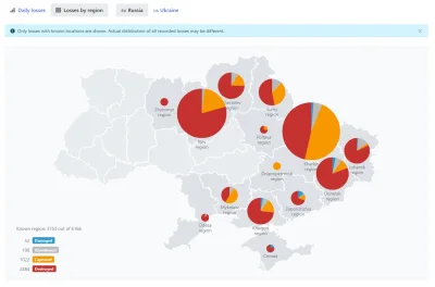 Aryo - Dosyć ciekawe. Rosyjskie straty wg. regionu wraz z podziałem na zniszczony i z...