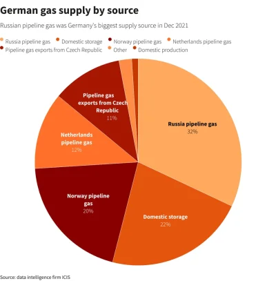 C.....t - > Niemcy 55-60% gazu sprowadzają z Rosji.

@majkelos13: pierdu, pierdu, 2...