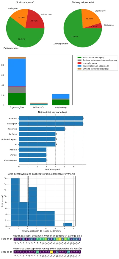 AnonimoweMirkoWyznania - #anonimowemirkowyznaniastatystyki #amwstatsdaily
Statystyki ...