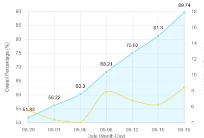 eternal_slavo - Rezerwacja złożona równy miesiąc temu, a dzisiaj już prawie 90%. Fajn...