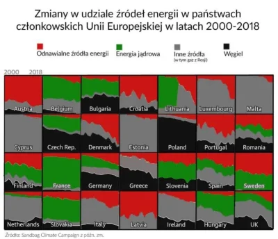 preczzkomunia - Tak wygląda wychodzenie z węgla Polski na tle innych krajów. Kraina r...