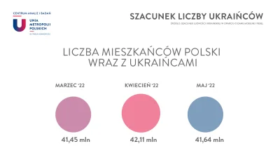 Dusk_Forest77 - @Furiat: Polaków może i jest mniej. Lecz sumaryczna liczba ludności w...