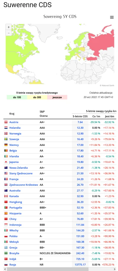 adrian1702 - Najnowszy odczyt wskaźnika rentowności polskich (CDS) obligacji jest nie...