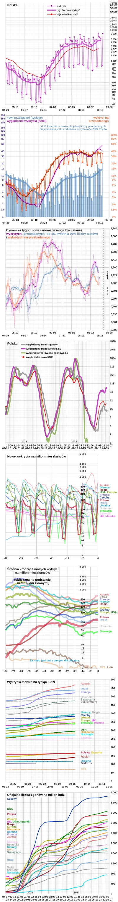 embrion - * Polska: +7 677 wykrytych
Wg Ministerstwa Zdrowia (około 10:30)
brak lic...