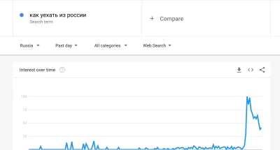 ftth - #rosja #ukraina #kalkazreddita 

Statystyki z Googla frazy wyszukiwania u ru...