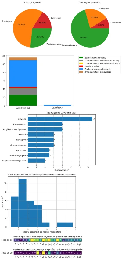 AnonimoweMirkoWyznania - #anonimowemirkowyznaniastatystyki #amwstatsdaily
Statystyki ...