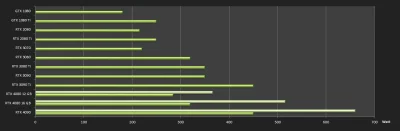 Gorion103 - Porównałem TGP RTXów
I o dziwo w tej generacji trend podwyższania się TG...