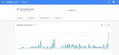 saggitarius_a - Na screenie ruskie google trendsy. Wyszukiwana fraza to:

Jak złama...
