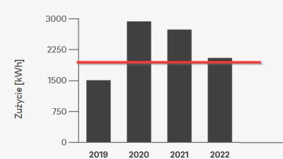 Poldek0000 - Właśnie przekroczyłem 2000 kWh i co teraz? Cała zima przy świeczkach? 
...