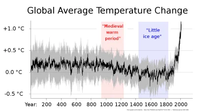 Rejetn - @hansschrodinger: od 1880 mierzymy temperatury globalnie termometrami, dlate...
