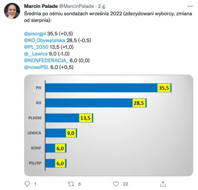 L3stko - PiS zyskuje kosztem PO. Przepływ elektoratu?

#polityka #sondaz #konfedera...