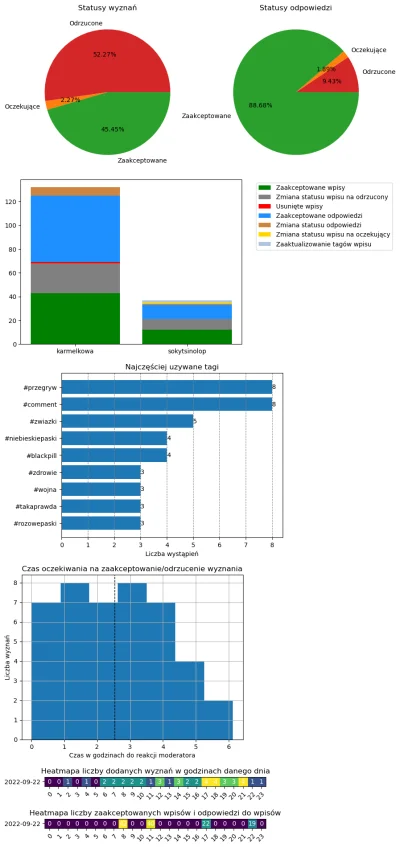 AnonimoweMirkoWyznania - #anonimowemirkowyznaniastatystyki #amwstatsdaily
Statystyki ...