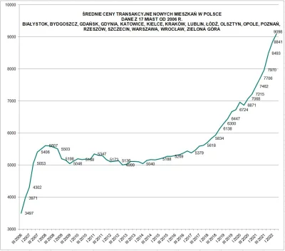 Dusk_Forest77 - Wykresik od Tomka Narkuna w temacie cen mieszkań w 17 największych mi...