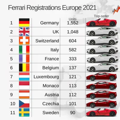 chud - Ciekawostka. Liczba zarejestrowanych w 2021 roku Ferrari. #motoryzacja #ciekaw...
