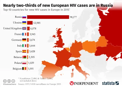 trumnaiurna - 2/3 wszystkich nowych zakażeń wirusem HIV w Europie ma miejsce w Rosji ...