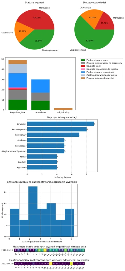 AnonimoweMirkoWyznania - #anonimowemirkowyznaniastatystyki #amwstatsdaily
Statystyki ...