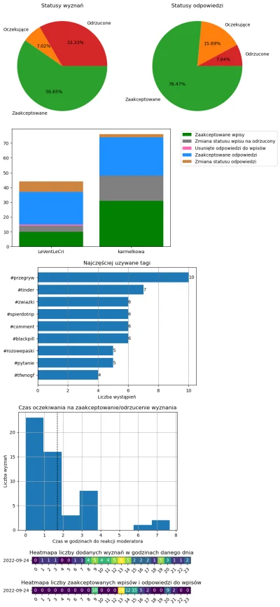 AnonimoweMirkoWyznania - #anonimowemirkowyznaniastatystyki #amwstatsdaily
Statystyki ...