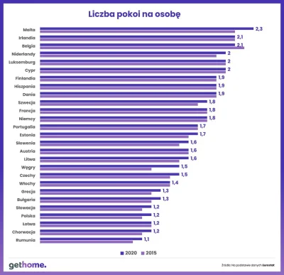 Dusk_Forest77 - W Polsce mamy najniższą liczbę pokoi przypadających na mieszkańca. Ja...