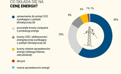 Bolxx454 - podatek od emisji narzucany przez Brukselę (59 proc. ceny energii) https:/...