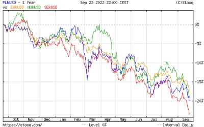 neko90 - Dolar tanieje tak samo w parach EUR, SEK czy NOK. Żeby uratować złotówkę sto...