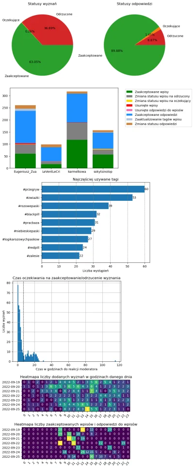 AnonimoweMirkoWyznania - #anonimowemirkowyznaniastatystyki #amwstatsweekly
Statystyki...