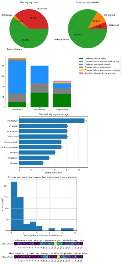 AnonimoweMirkoWyznania - #anonimowemirkowyznaniastatystyki #amwstatsdaily
Statystyki ...