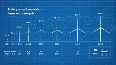 orlenlite - Blisko 80 turbin będzie tworzyć naszą morską farmę wiatrową Baltic Power....