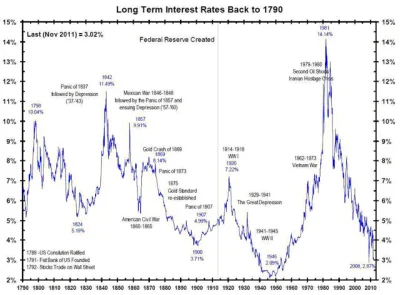 mookie - Tak wyglądały stopy procentowe na przestrzeni lat, szczególnie wyraźnie wido...