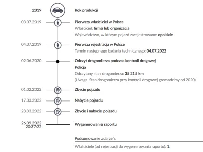 masior - Czołem Murki spod tagów #kupnosamochodu i #zakupauta. Szukam jakiegoś w miar...